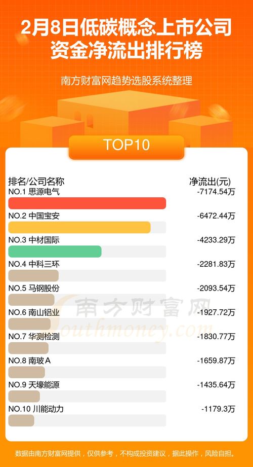 2月8日低碳概念上市公司资金流向分析